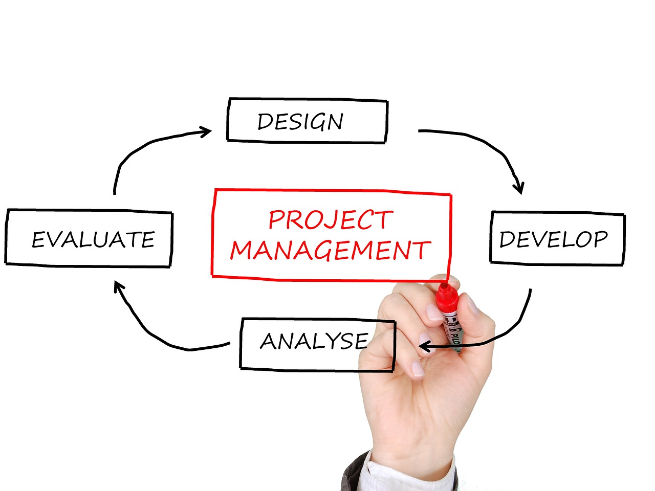 project management, business planning, project manager